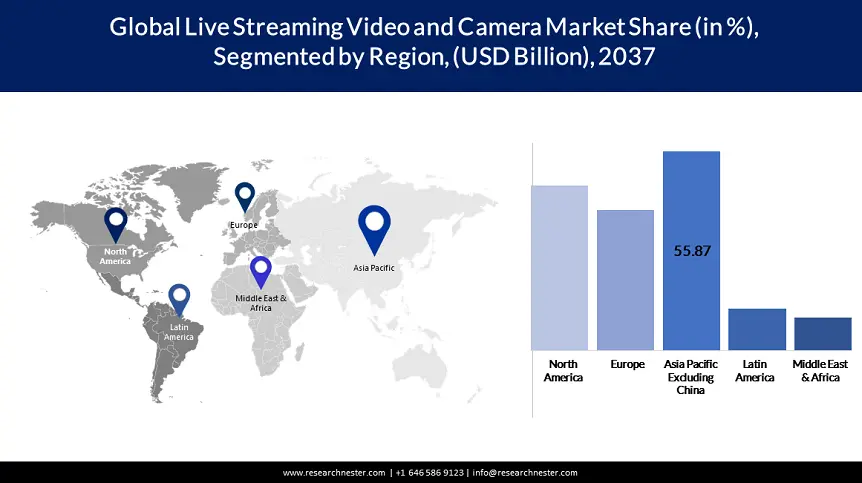 Live Streaming Video and Camera Market Share